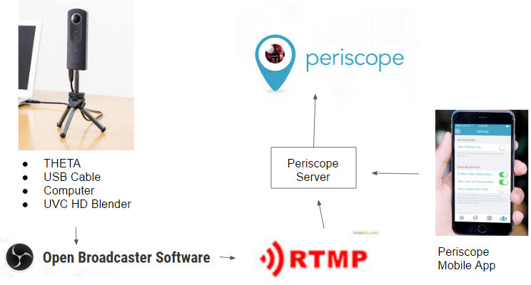 Configuring Ricoh Theta S With Twitter Periscope 360 Theta Media Theta 360 Developer